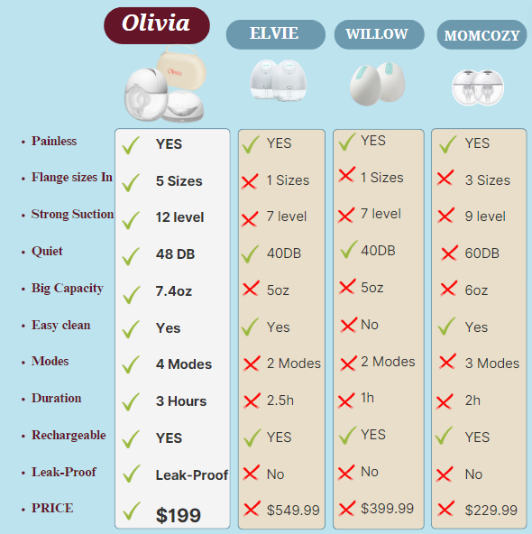 Olivia by Lolafo Wearable Breast Pump